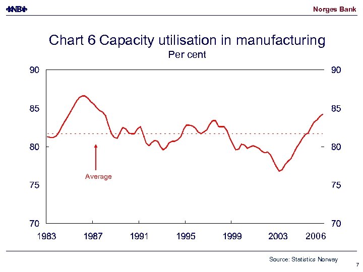 Norges Bank Chart 6 Capacity utilisation in manufacturing Per cent Average 2006 Source: Statistics