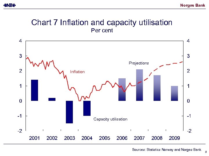 Norges Bank Chart 7 Inflation and capacity utilisation Per cent Projections Inflation Capacity utilisation