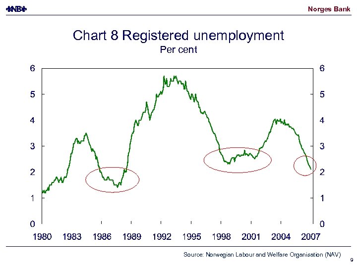 Norges Bank Chart 8 Registered unemployment Per cent Source: Norwegian Labour and Welfare Organisation