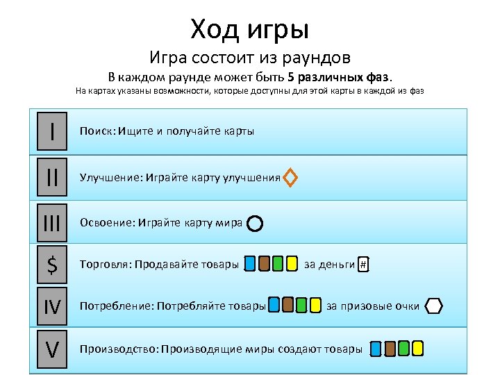 Ход игры Игра состоит из раундов В каждом раунде может быть 5 различных фаз.