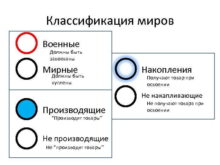 Классификация миров Военные Должны быть завоеваны Мирные Должны быть куплены Накопления Получают товар при