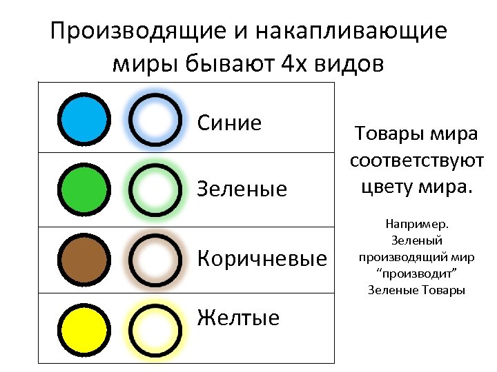 Производящие и накапливающие миры бывают 4 х видов Синие Зеленые Коричневые Желтые Товары мира