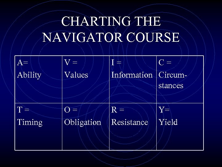 CHARTING THE NAVIGATOR COURSE A= Ability V = Values I = C = Information