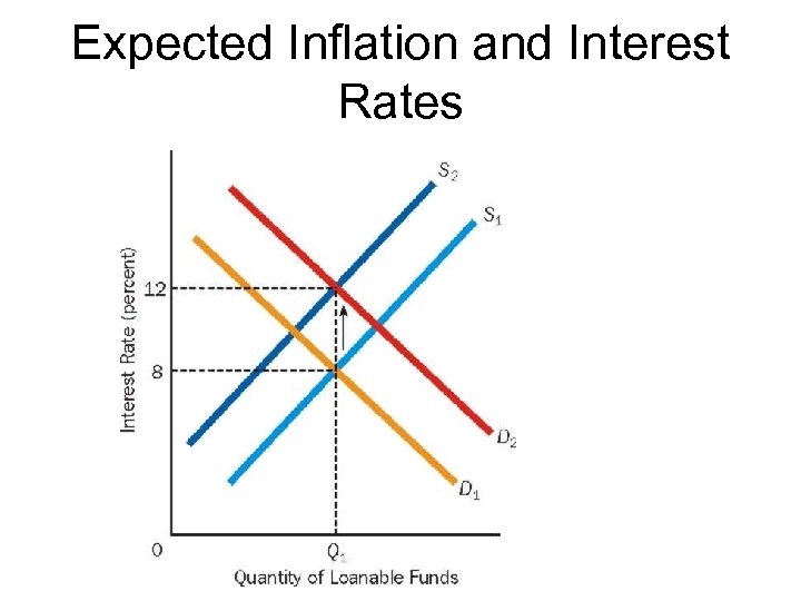 Expected Inflation and Interest Rates 