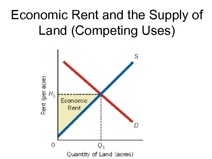Economic Rent and the Supply of Land (Competing Uses) 