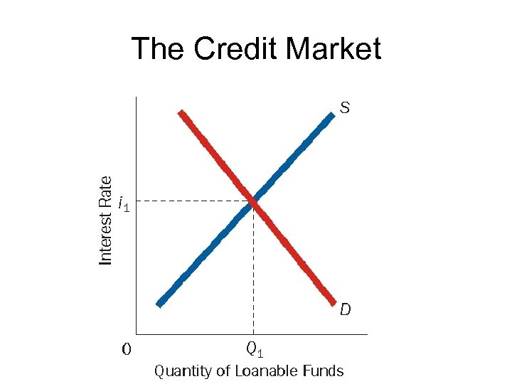 The Credit Market 