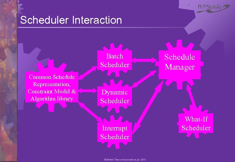 Scheduler Interaction Batch Scheduler Common Schedule Representation, Constraint Model & Algorithm library Schedule Manager