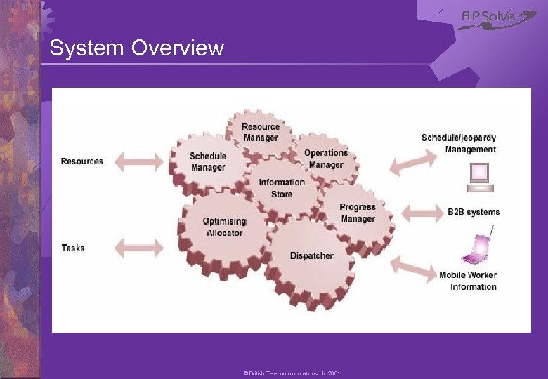 System Overview © British Telecommunications plc 2001 