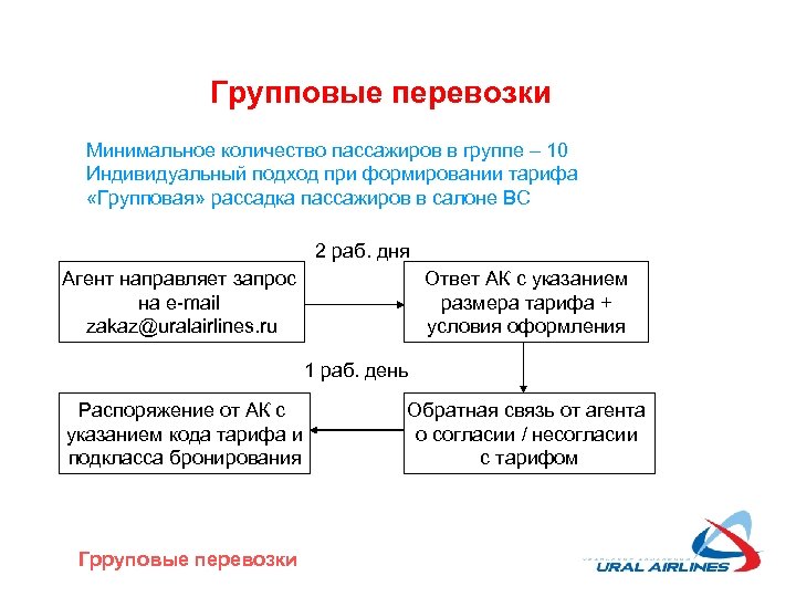 Групповые перевозки Минимальное количество пассажиров в группе – 10 Индивидуальный подход при формировании тарифа