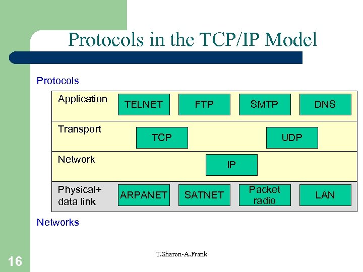 Protocols in the TCP/IP Model Protocols Application Transport TELNET FTP TCP IP ARPANET SATNET