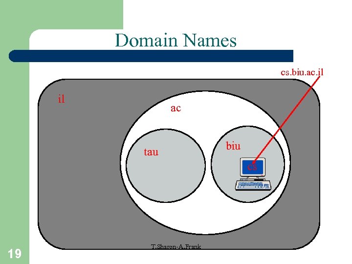 Domain Names cs. biu. ac. il il ac tau biu cs 19 T. Sharon-A.