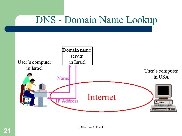 DNS - Domain Name Lookup User’s computer in Israel Domain name server in Israel
