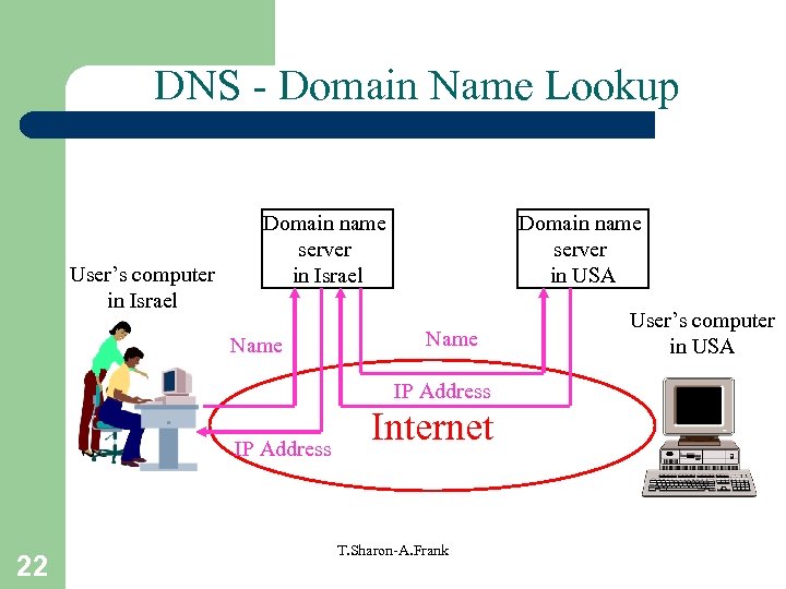 DNS - Domain Name Lookup User’s computer in Israel Domain name server in Israel