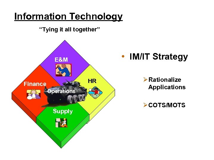 Information Technology “Tying it all together” • IM/IT Strategy E&M HR Finance Operations Supply