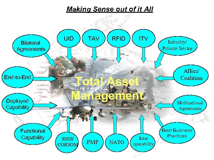 Making Sense out of it All Bilateral Agreements End-to-End Deployed Capability Functional Capability UID