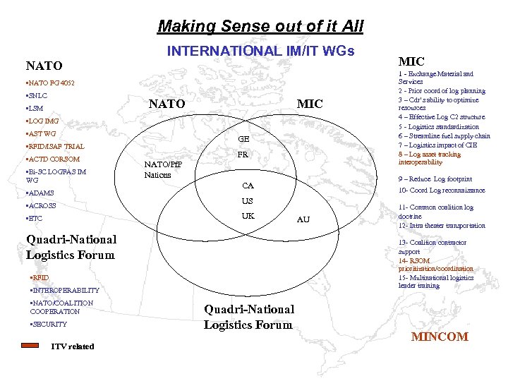 Making Sense out of it All NATO INTERNATIONAL IM/IT WGs • NATO FG 4052