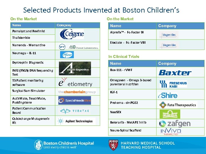 Selected Products Invented at Boston Children’s On the Market Name Pomalyst and Revlimid On