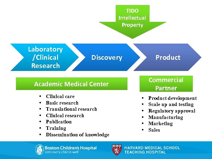 TIDO Intellectual Property Laboratory /Clinical Research Discovery Product Commercial Partner Academic Medical Center •