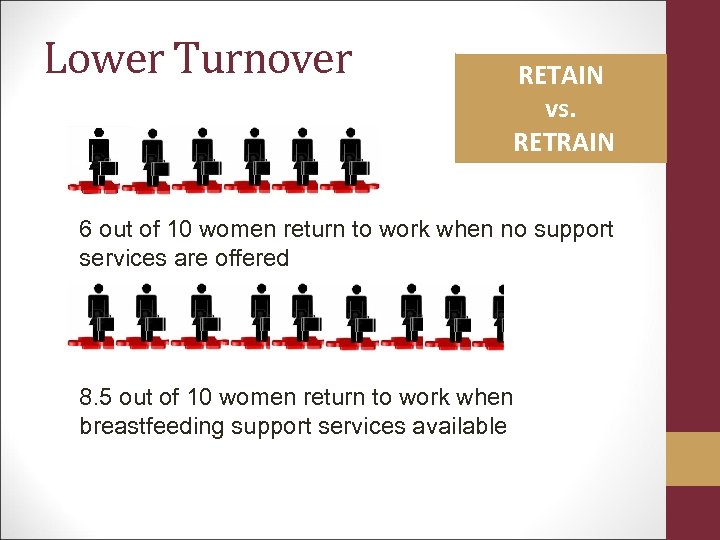 Lower Turnover RETAIN vs. RETRAIN 6 out of 10 women return to work when