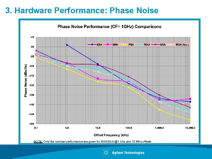 3. Hardware Performance: Phase Noise NOTE: Only the nominal performance are given for MXA/EXA