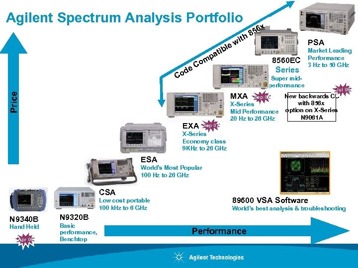 Agilent Spectrum Analysis Portfolio ibl t a mp i ew th x 6 85