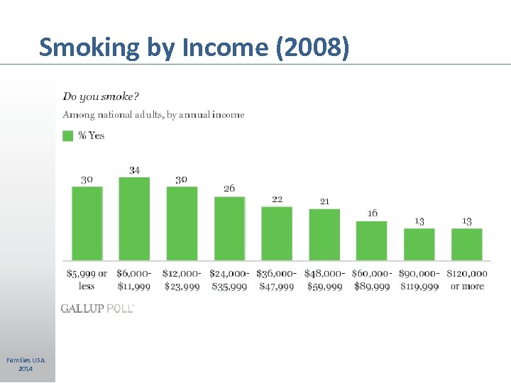 Smoking by Income (2008) Families USA 2014 