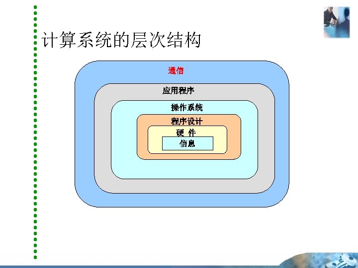  计算系统的层次结构 通信 应用程序 操作系统 程序设计 硬 件 信息 