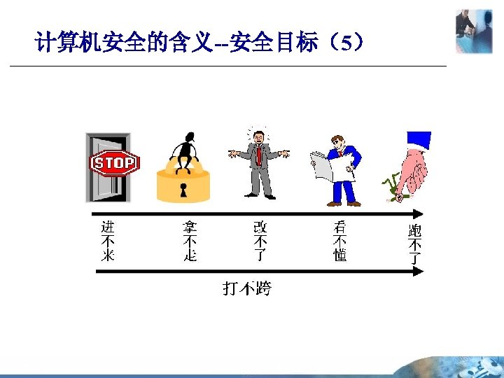 计算机安全的含义--安全目标（5） 