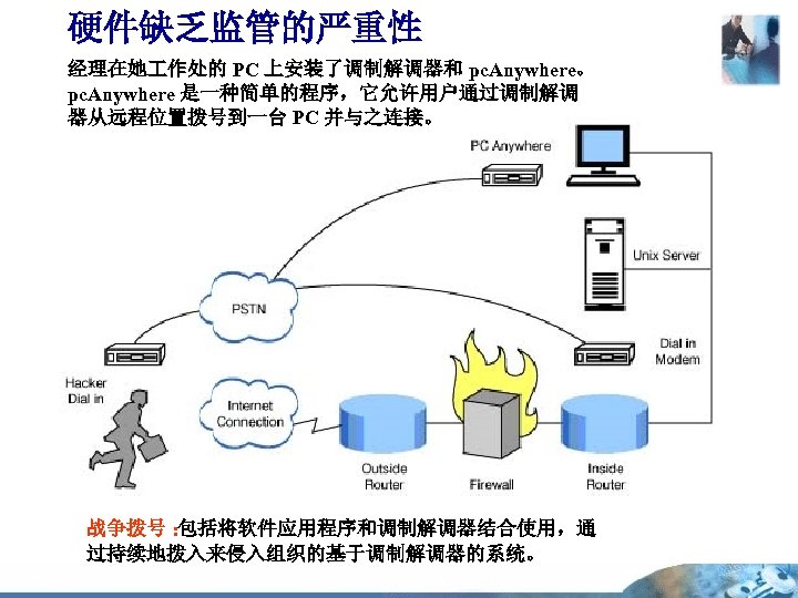 硬件缺乏监管的严重性 经理在她 作处的 PC 上安装了调制解调器和 pc. Anywhere。 pc. Anywhere 是一种简单的程序，它允许用户通过调制解调 器从远程位置拨号到一台 PC 并与之连接。 战争拨号