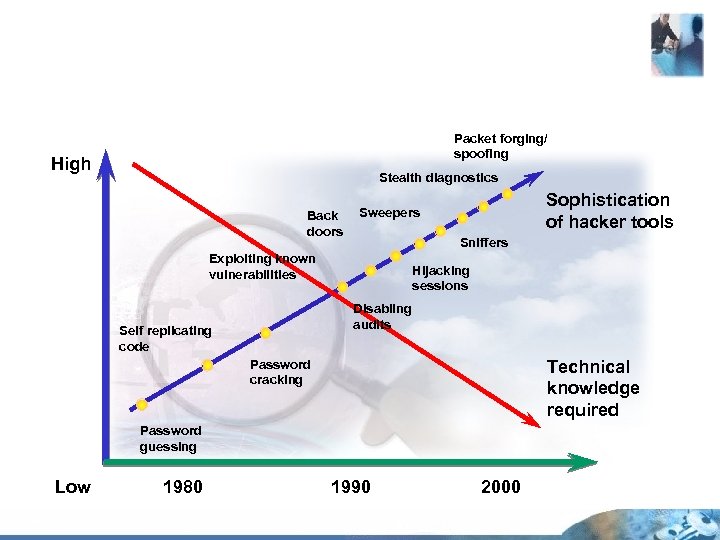 Packet forging/ spoofing High Stealth diagnostics Back doors Sophistication of hacker tools Sweepers Sniffers