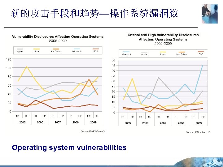 新的攻击手段和趋势—操作系统漏洞数 Operating system vulnerabilities 