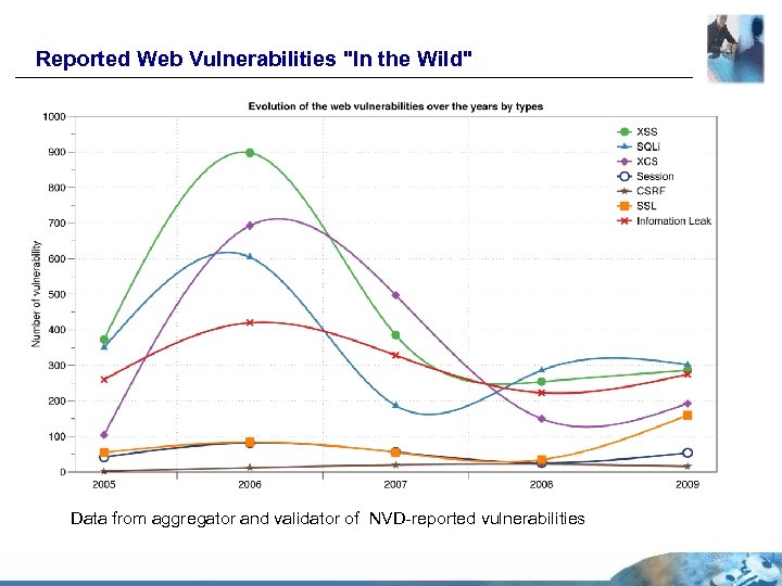 Reported Web Vulnerabilities "In the Wild" Data from aggregator and validator of NVD-reported vulnerabilities