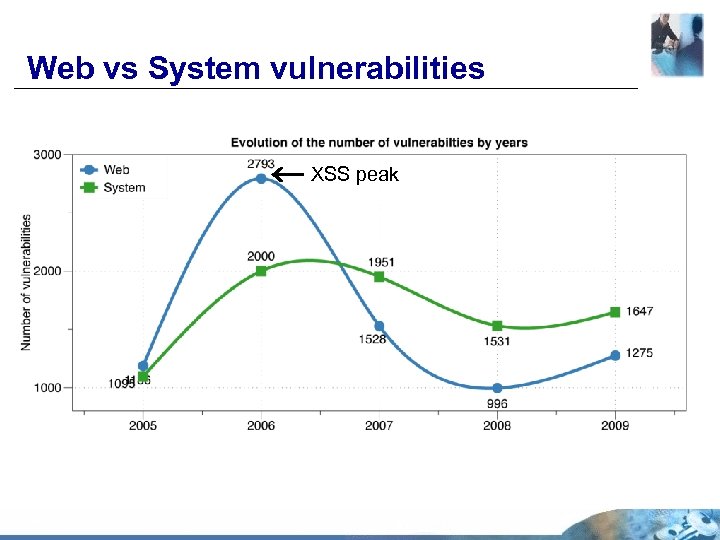 Web vs System vulnerabilities XSS peak 