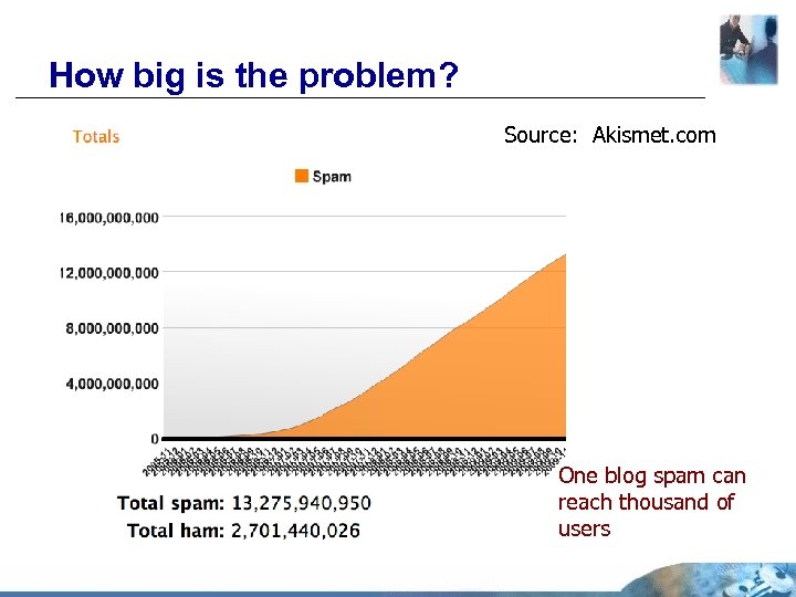 How big is the problem? Source: Akismet. com One blog spam can reach thousand