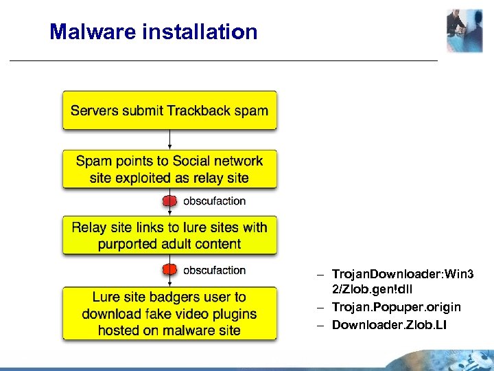 Malware installation – Trojan. Downloader: Win 3 2/Zlob. gen!dll – Trojan. Popuper. origin –