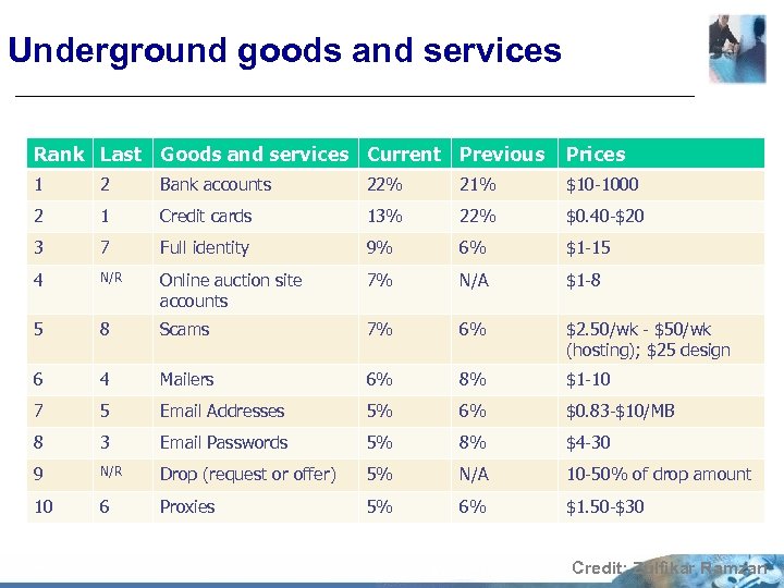 Underground goods and services Rank Last Goods and services Current Previous Prices 1 2