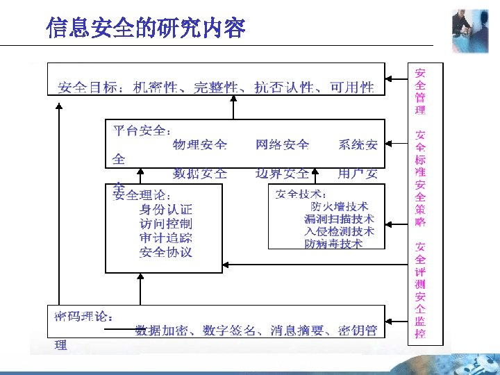 信息安全的研究内容 