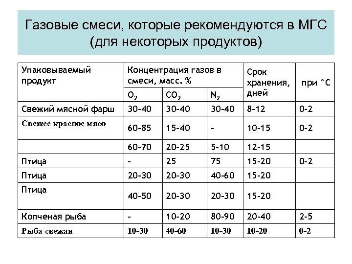 Концентрация продуктов