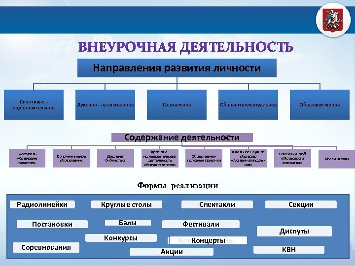 Направления развития личности Спортивно - оздоровительное Духовно - нравственное Социальное Общеинтеллектуальное Общекультурное Содержание деятельности