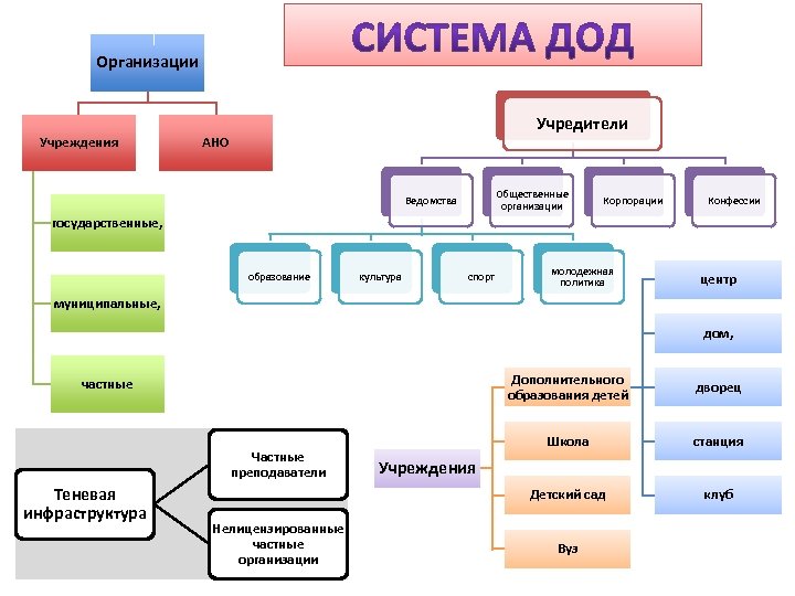 Организации Учреждения Учредители АНО Общественные организации Ведомства Корпорации государственные, образование культура спорт фото молодежная