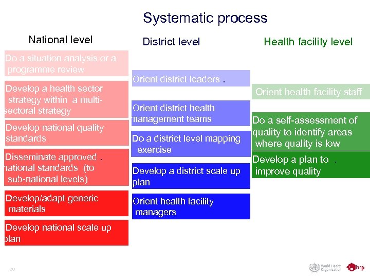 Systematic process National level Do a situation analysis or a programme review Develop a