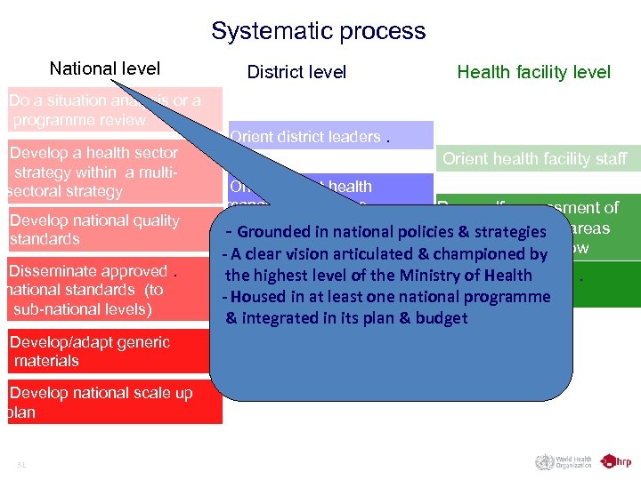 Systematic process National level Do a situation analysis or a programme review Develop a