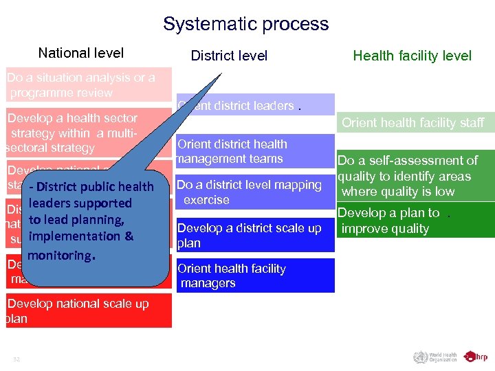Systematic process National level Do a situation analysis or a programme review Develop a