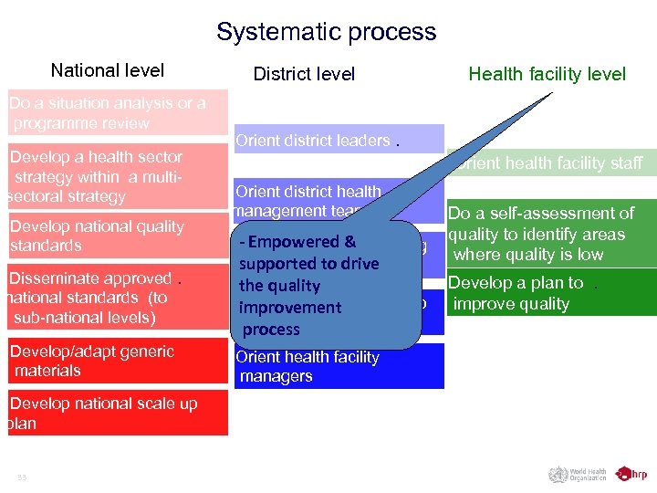 Systematic process National level Do a situation analysis or a programme review Develop a