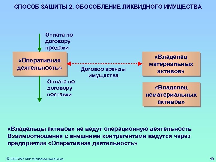 СПОСОБ ЗАЩИТЫ 2. ОБОСОБЛЕНИЕ ЛИКВИДНОГО ИМУЩЕСТВА Оплата по договору продажи «Оперативная деятельность» Оплата по