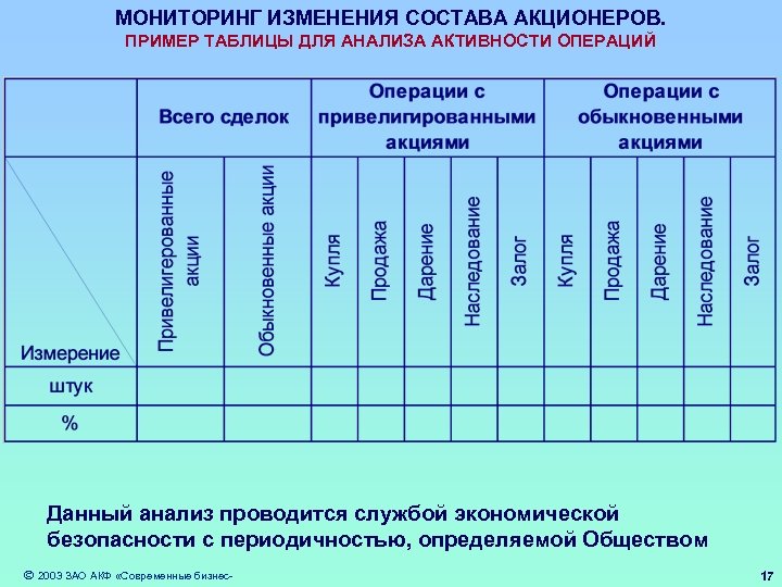 МОНИТОРИНГ ИЗМЕНЕНИЯ СОСТАВА АКЦИОНЕРОВ. ПРИМЕР ТАБЛИЦЫ ДЛЯ АНАЛИЗА АКТИВНОСТИ ОПЕРАЦИЙ Данный анализ проводится службой