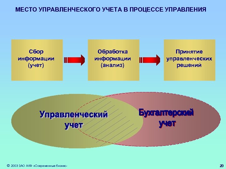 МЕСТО УПРАВЛЕНЧЕСКОГО УЧЕТА В ПРОЦЕССЕ УПРАВЛЕНИЯ Сбор информации (учет) 2003 ЗАО АКФ «Современные бизнес-