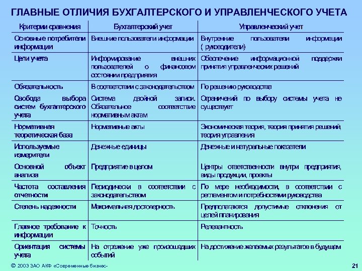 ГЛАВНЫЕ ОТЛИЧИЯ БУХГАЛТЕРСКОГО И УПРАВЛЕНЧЕСКОГО УЧЕТА 2003 ЗАО АКФ «Современные бизнес- 21 