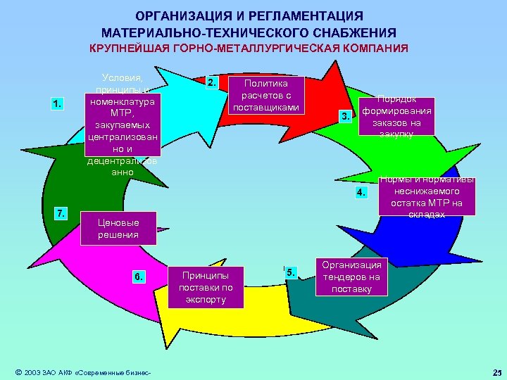 ОРГАНИЗАЦИЯ И РЕГЛАМЕНТАЦИЯ МАТЕРИАЛЬНО-ТЕХНИЧЕСКОГО СНАБЖЕНИЯ КРУПНЕЙШАЯ ГОРНО-МЕТАЛЛУРГИЧЕСКАЯ КОМПАНИЯ 1. Условия, принципы и номенклатура МТР,