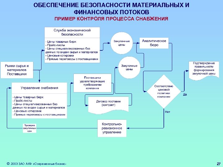 ОБЕСПЕЧЕНИЕ БЕЗОПАСНОСТИ МАТЕРИАЛЬНЫХ И ФИНАНСОВЫХ ПОТОКОВ ПРИМЕР КОНТРОЛЯ ПРОЦЕССА СНАБЖЕНИЯ 2003 ЗАО АКФ «Современные